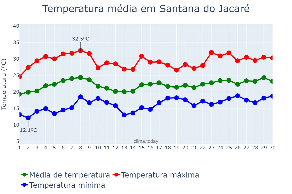 Temperatura em novembro em Santana do Jacaré, MG, BR