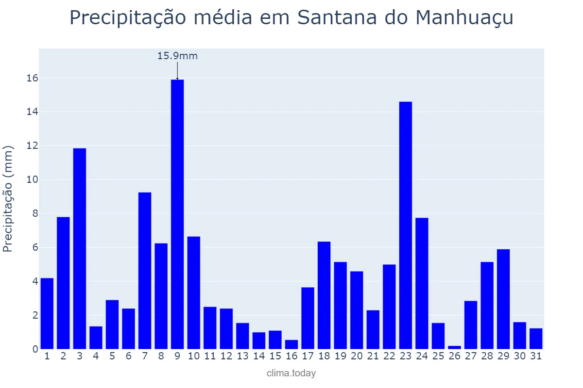 Precipitação em dezembro em Santana do Manhuaçu, MG, BR
