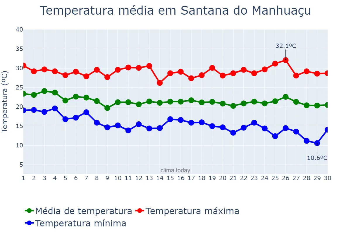 Temperatura em abril em Santana do Manhuaçu, MG, BR