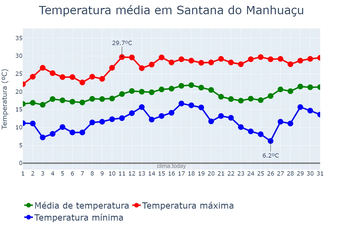 Temperatura em agosto em Santana do Manhuaçu, MG, BR