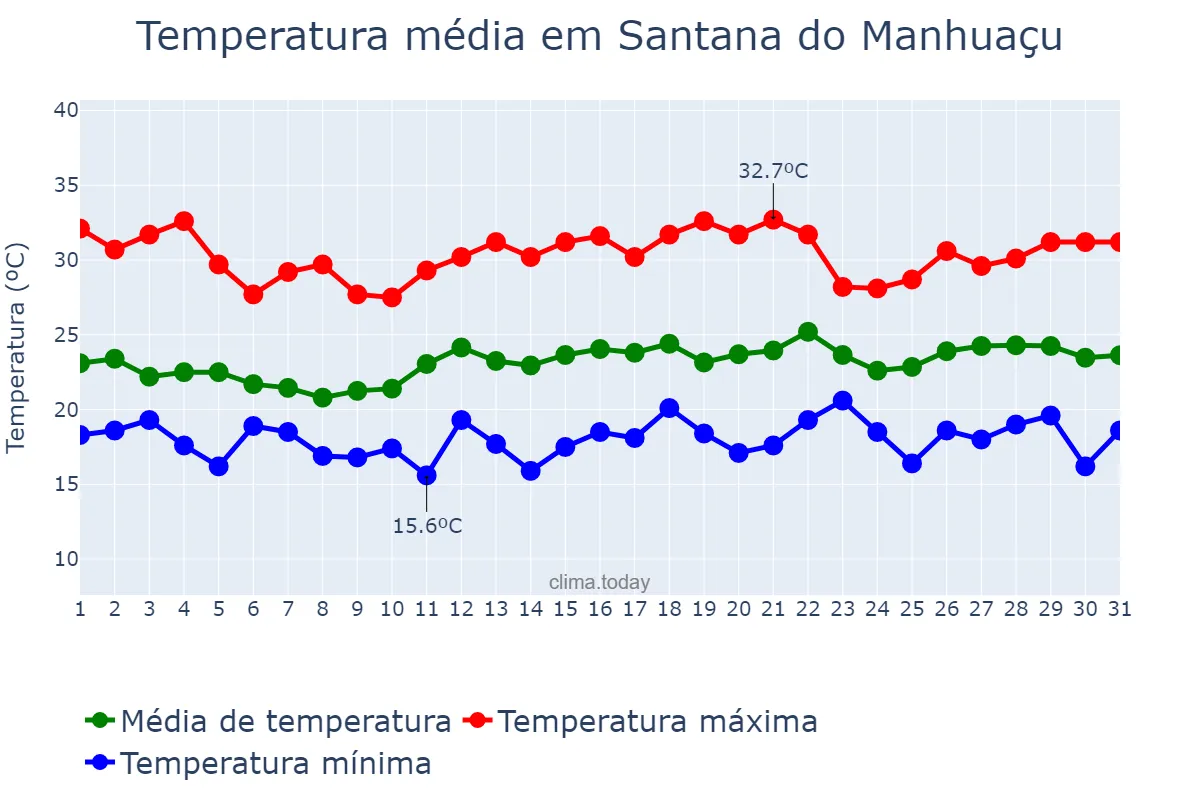 Temperatura em dezembro em Santana do Manhuaçu, MG, BR