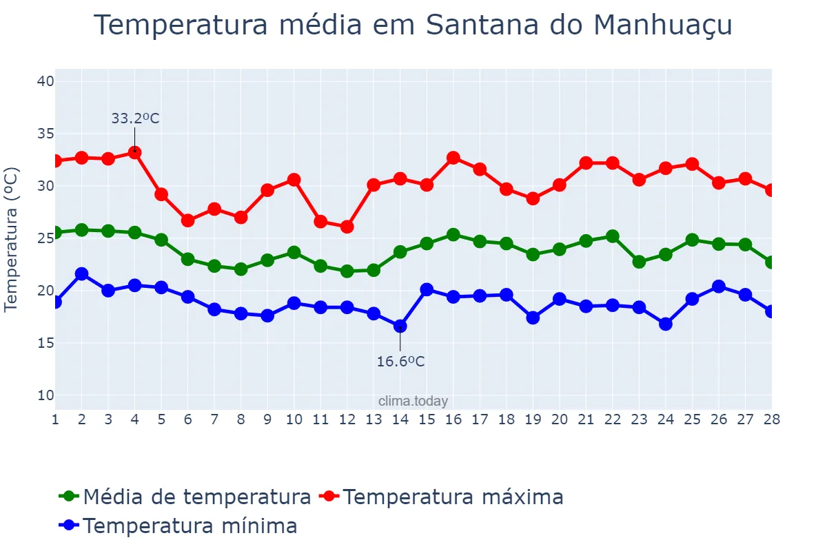 Temperatura em fevereiro em Santana do Manhuaçu, MG, BR
