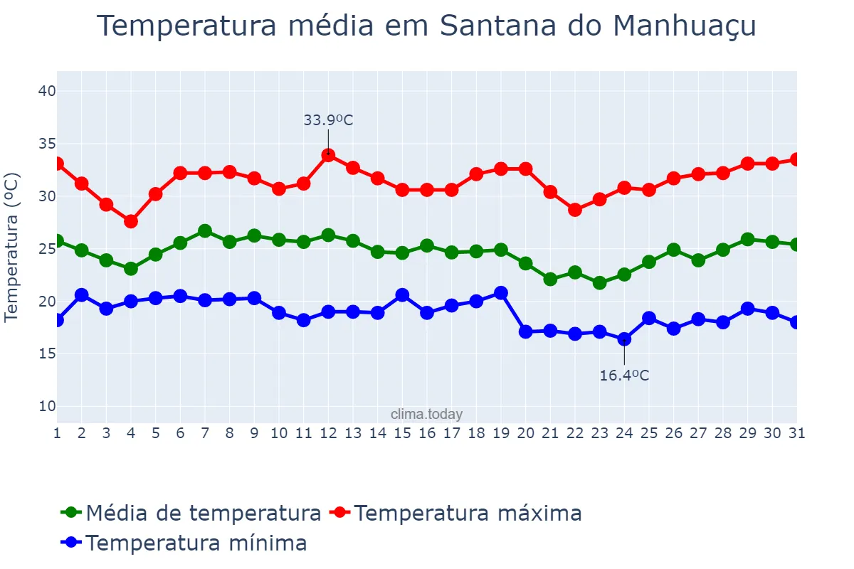 Temperatura em janeiro em Santana do Manhuaçu, MG, BR