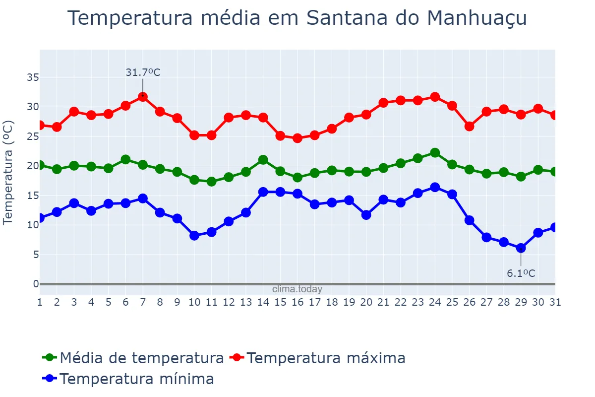 Temperatura em maio em Santana do Manhuaçu, MG, BR