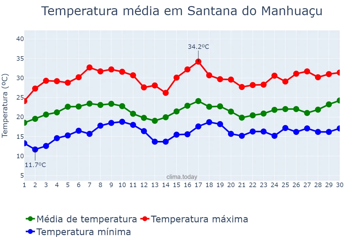 Temperatura em novembro em Santana do Manhuaçu, MG, BR