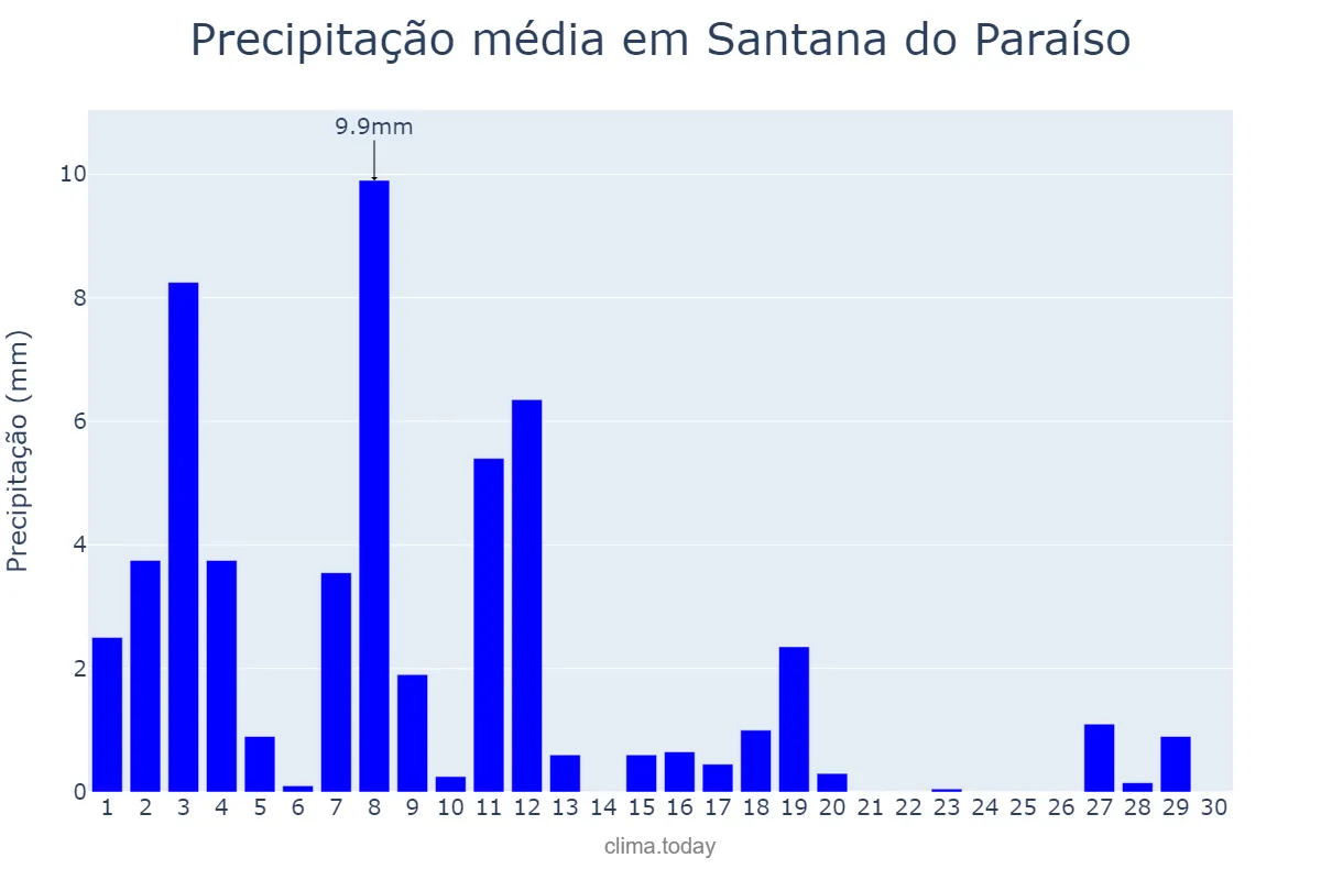 Precipitação em abril em Santana do Paraíso, MG, BR