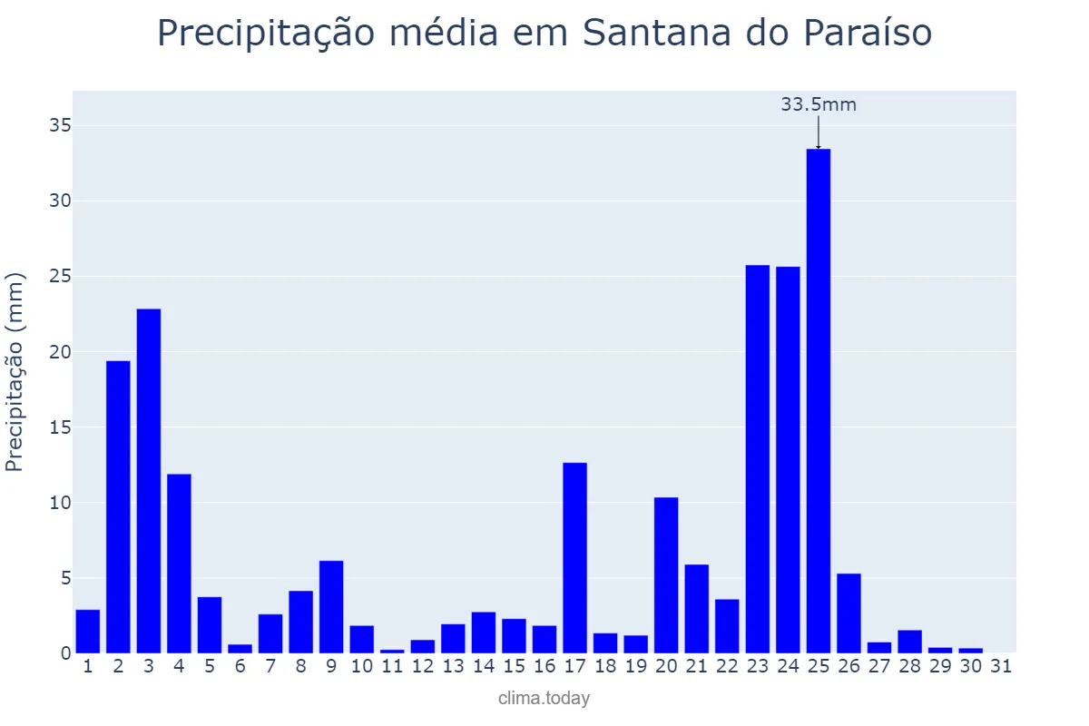 Precipitação em janeiro em Santana do Paraíso, MG, BR