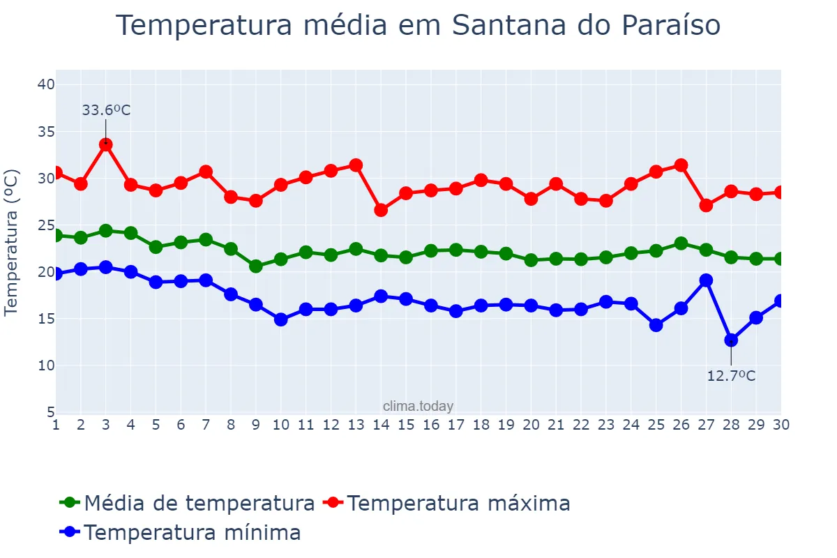 Temperatura em abril em Santana do Paraíso, MG, BR