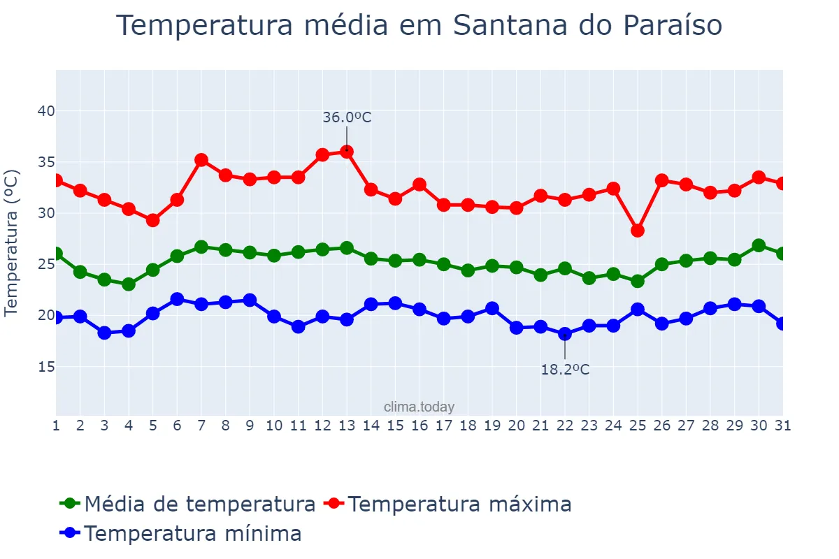 Temperatura em janeiro em Santana do Paraíso, MG, BR