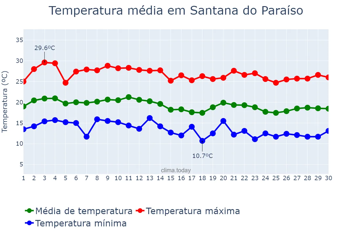 Temperatura em junho em Santana do Paraíso, MG, BR