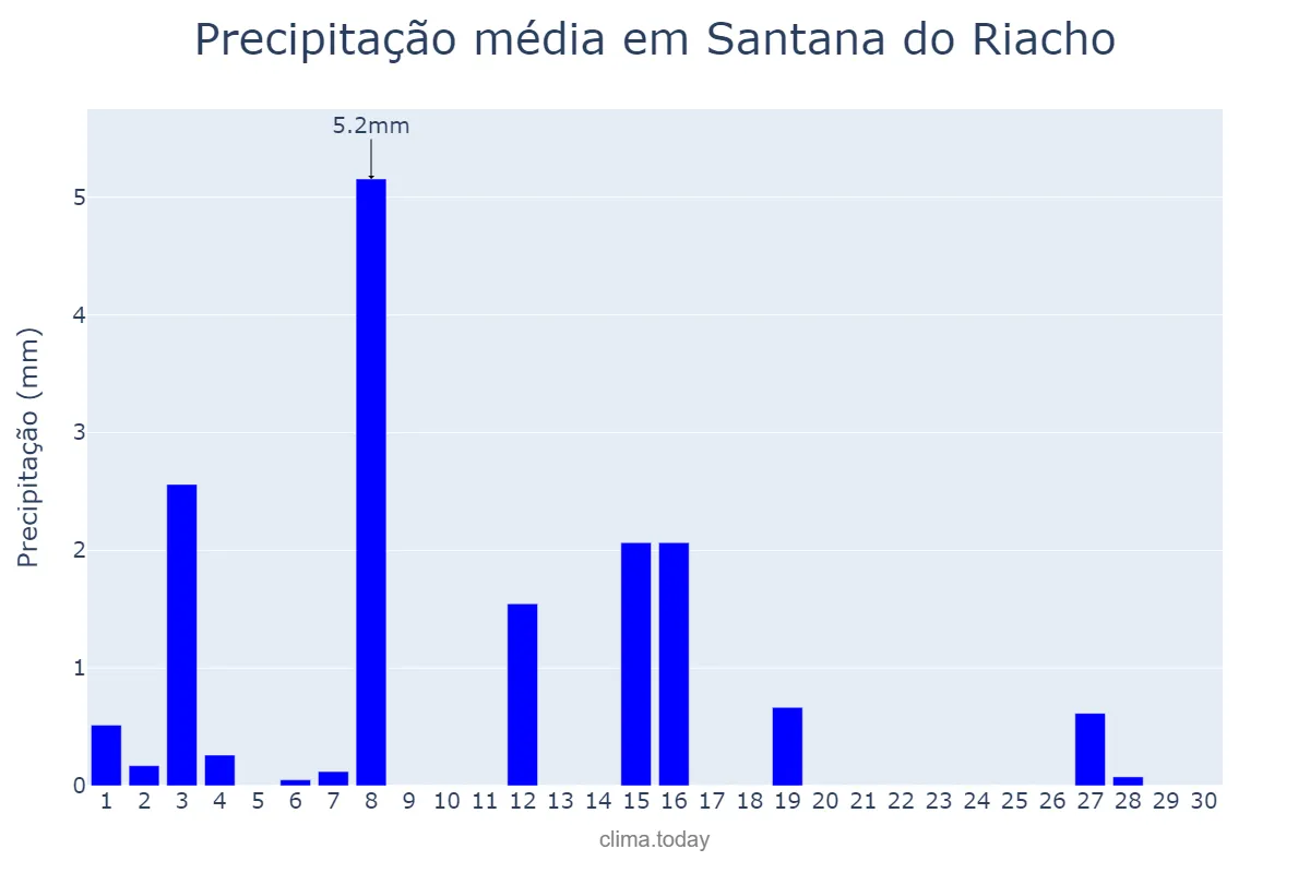 Precipitação em abril em Santana do Riacho, MG, BR