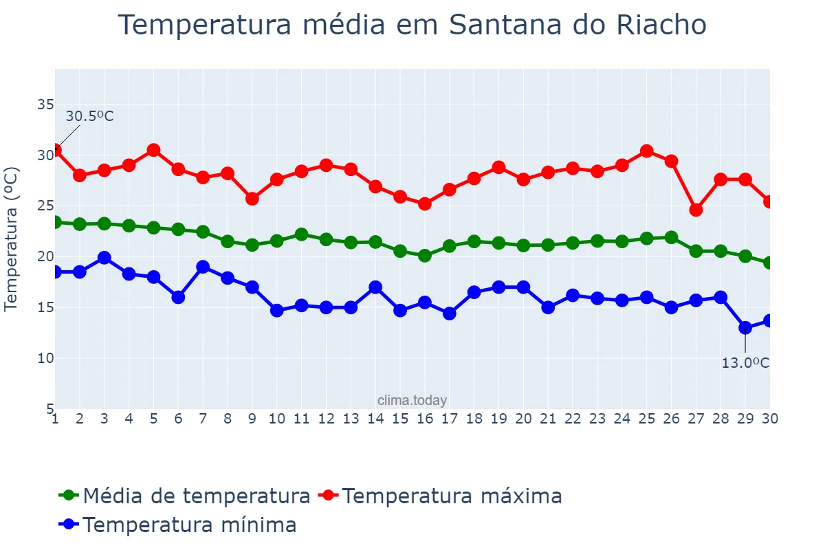 Temperatura em abril em Santana do Riacho, MG, BR