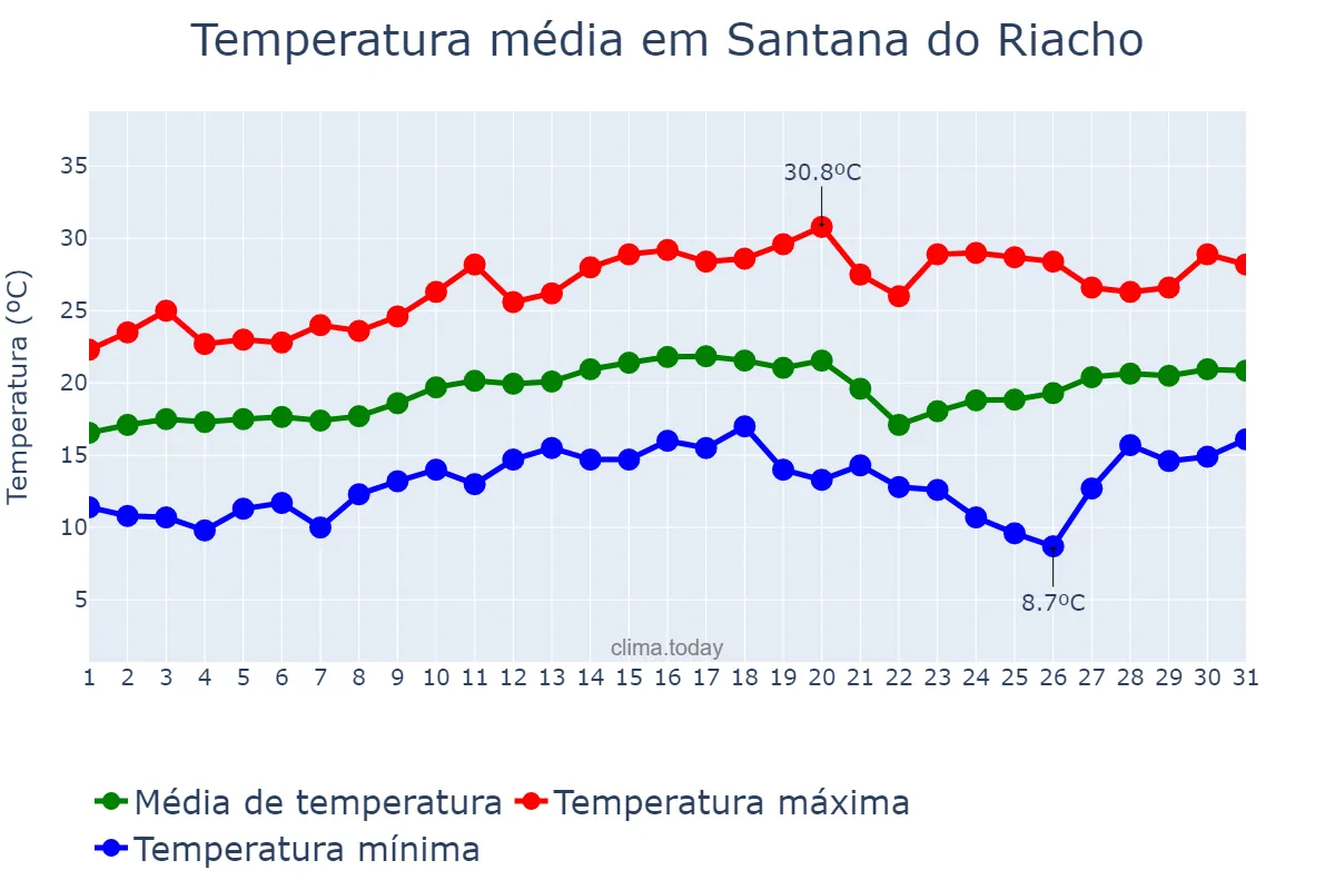 Temperatura em agosto em Santana do Riacho, MG, BR