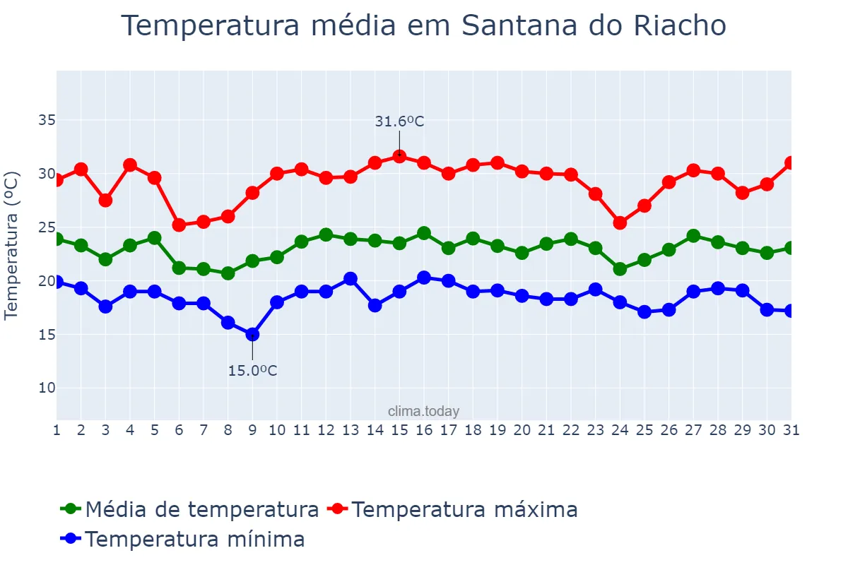 Temperatura em dezembro em Santana do Riacho, MG, BR