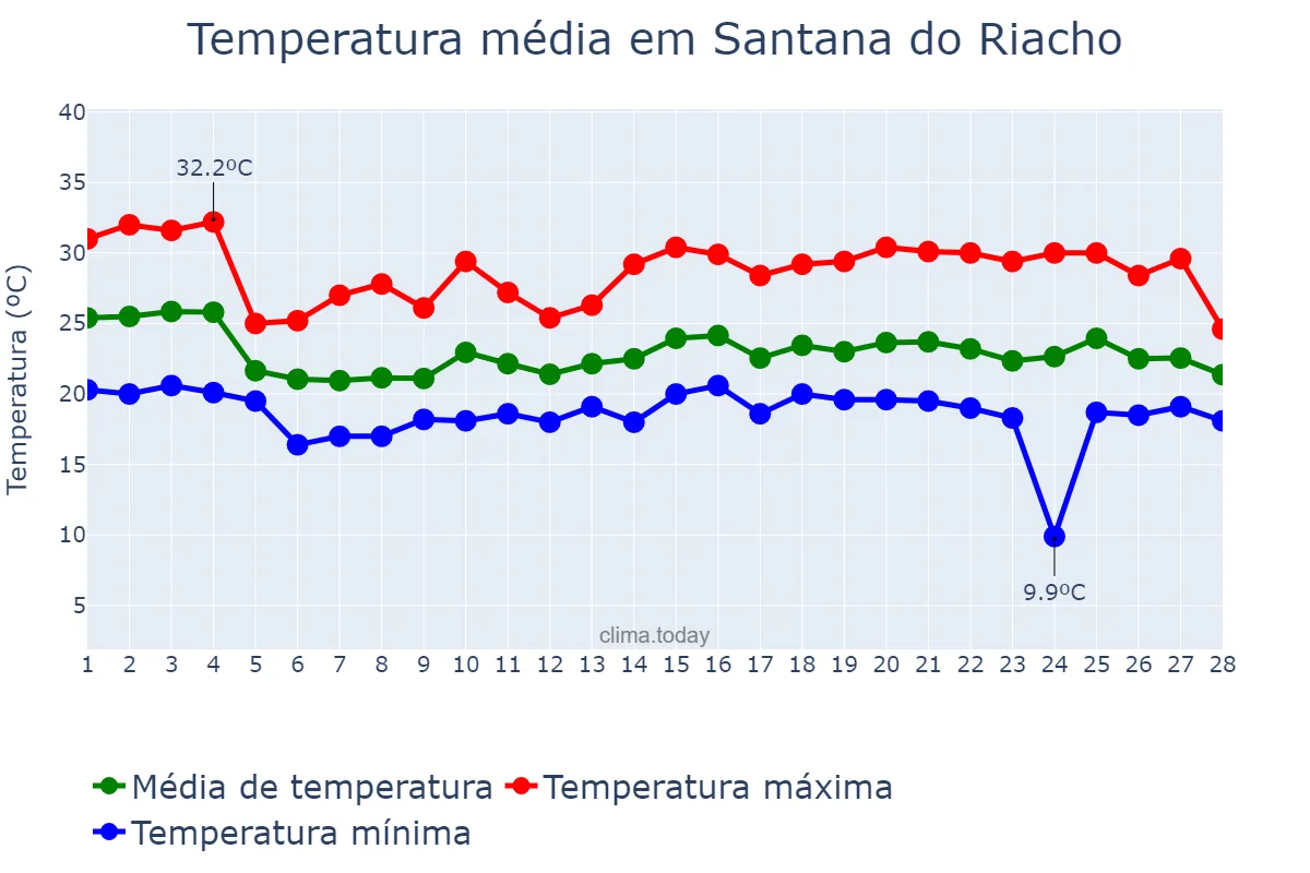 Temperatura em fevereiro em Santana do Riacho, MG, BR