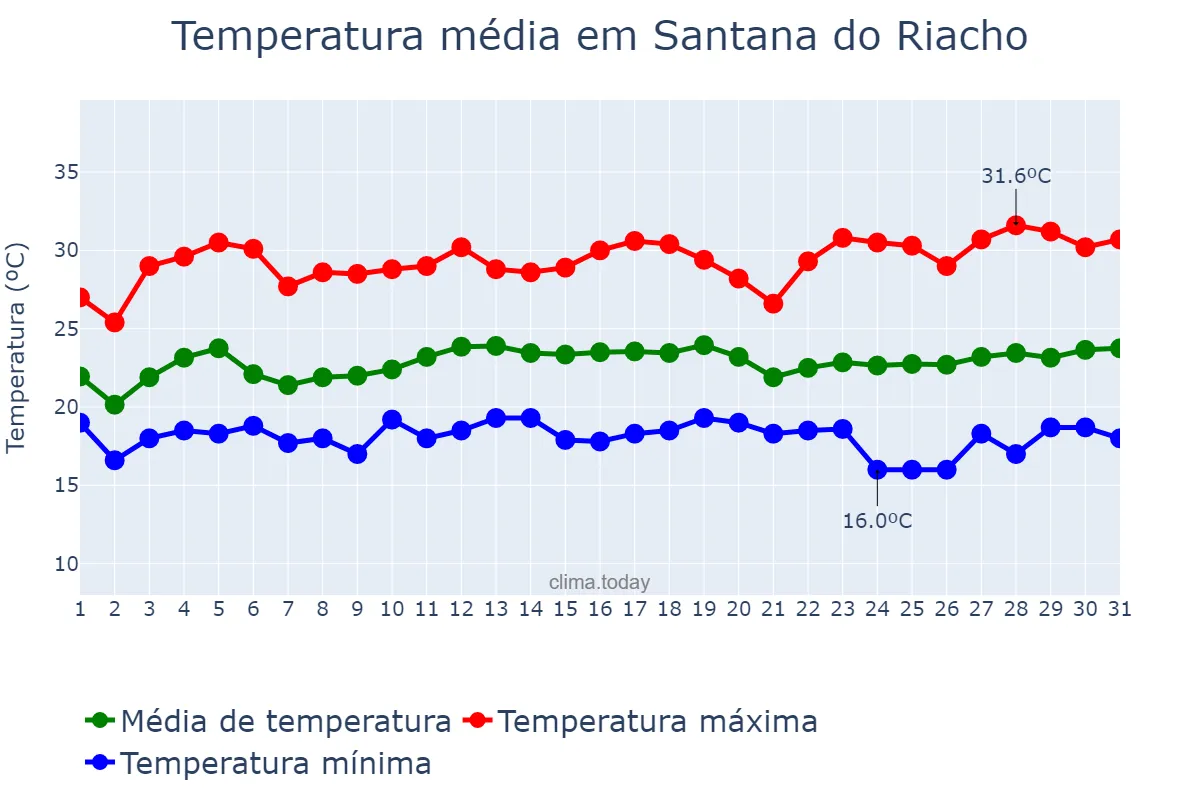 Temperatura em marco em Santana do Riacho, MG, BR