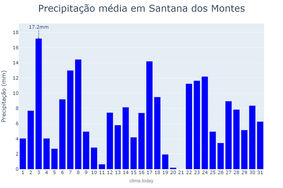 Precipitação em dezembro em Santana dos Montes, MG, BR