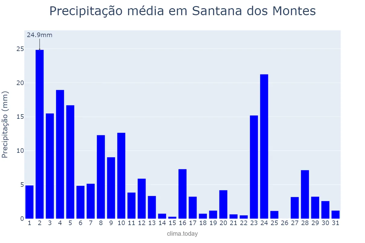 Precipitação em janeiro em Santana dos Montes, MG, BR
