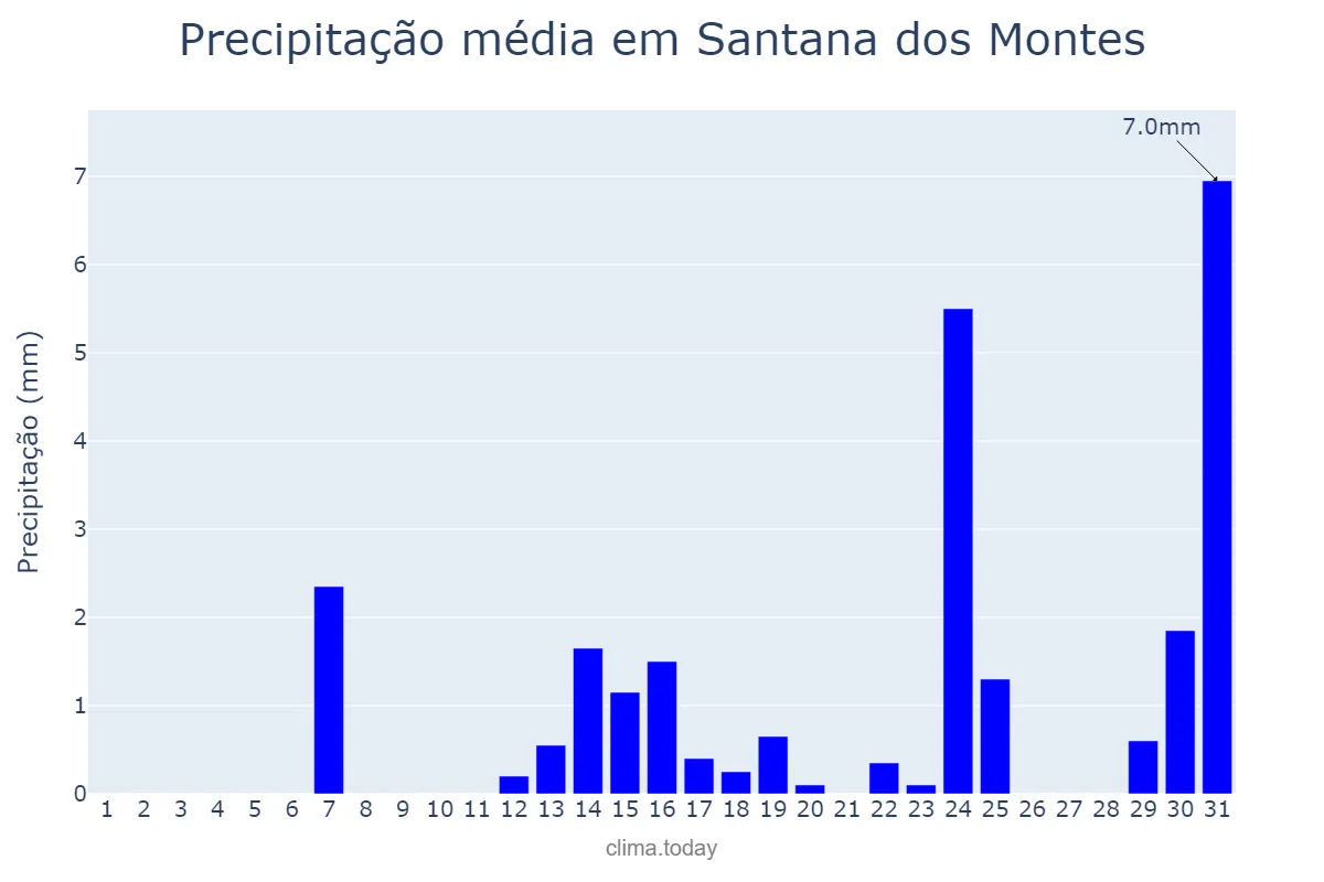 Precipitação em maio em Santana dos Montes, MG, BR