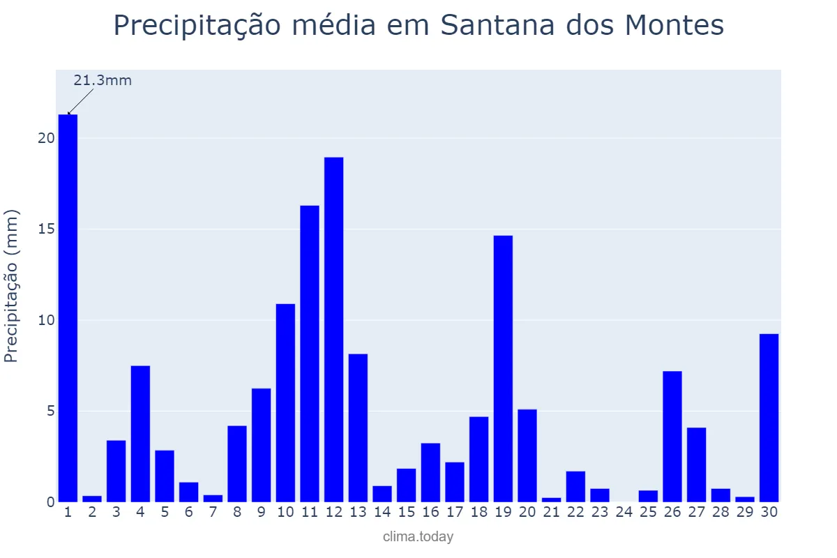 Precipitação em novembro em Santana dos Montes, MG, BR