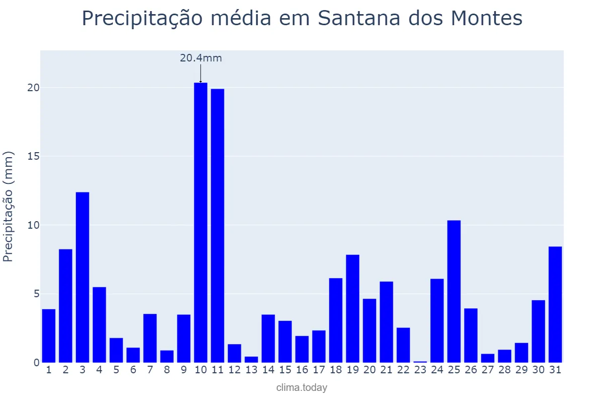 Precipitação em outubro em Santana dos Montes, MG, BR