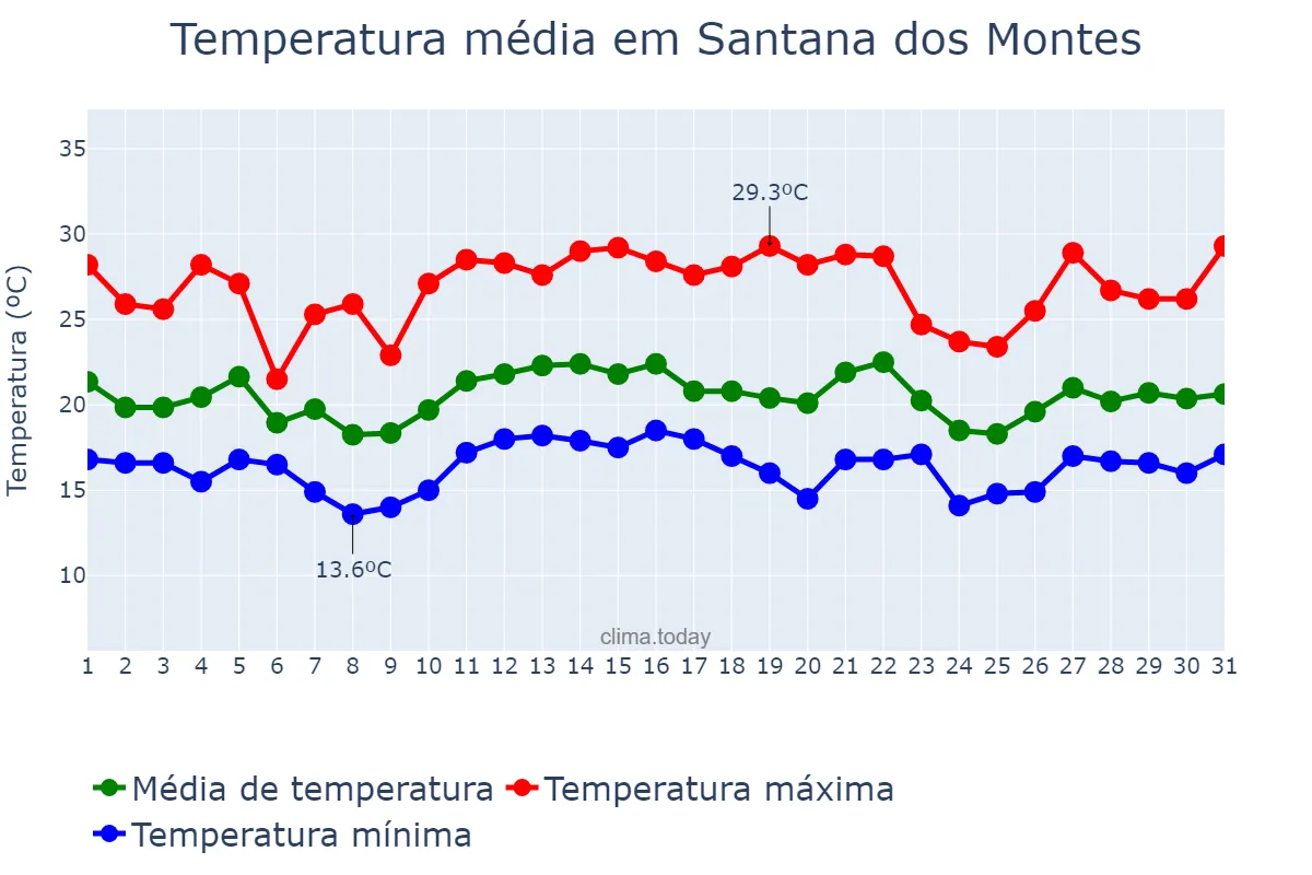 Temperatura em dezembro em Santana dos Montes, MG, BR