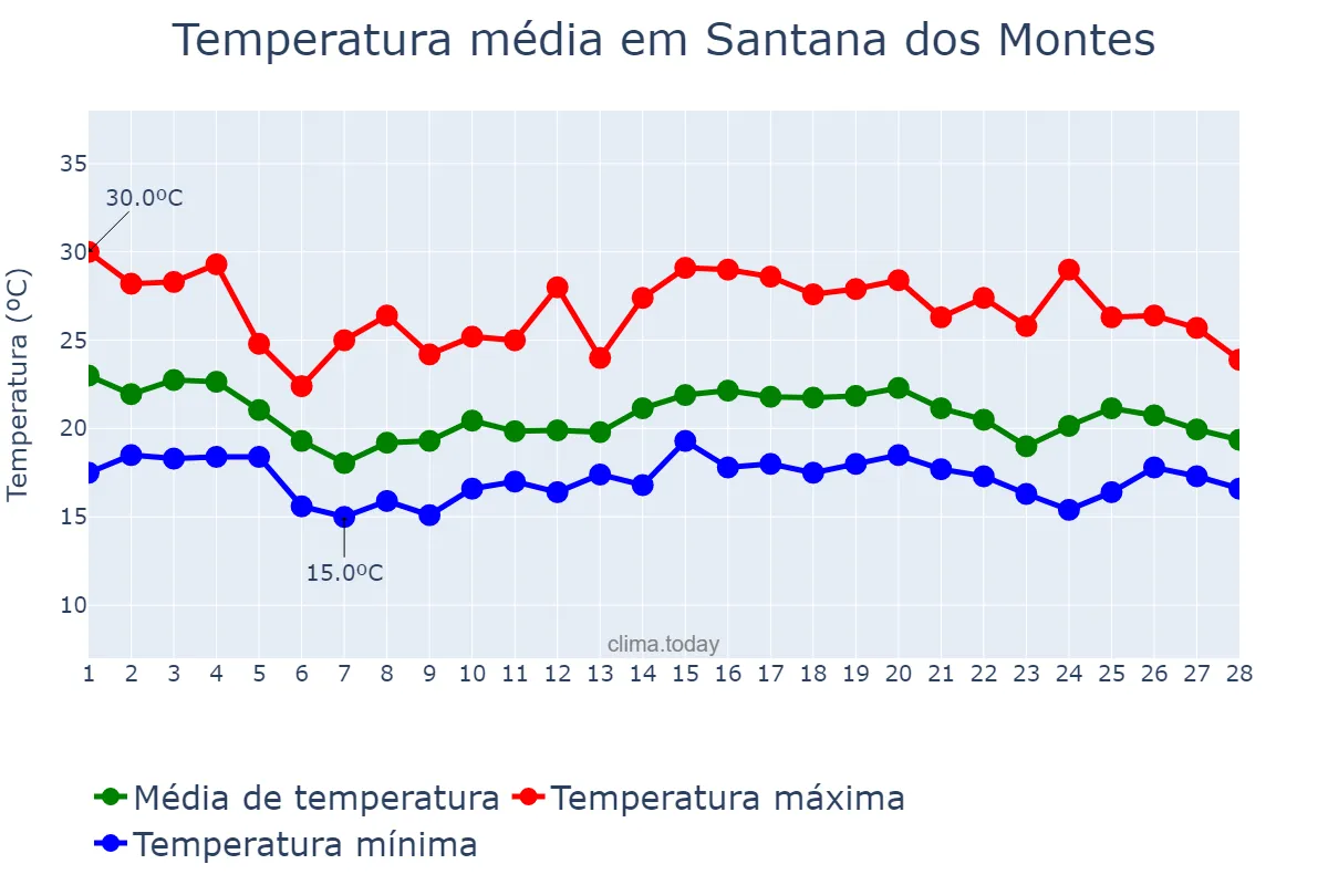Temperatura em fevereiro em Santana dos Montes, MG, BR