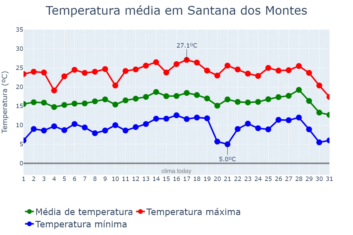 Temperatura em julho em Santana dos Montes, MG, BR