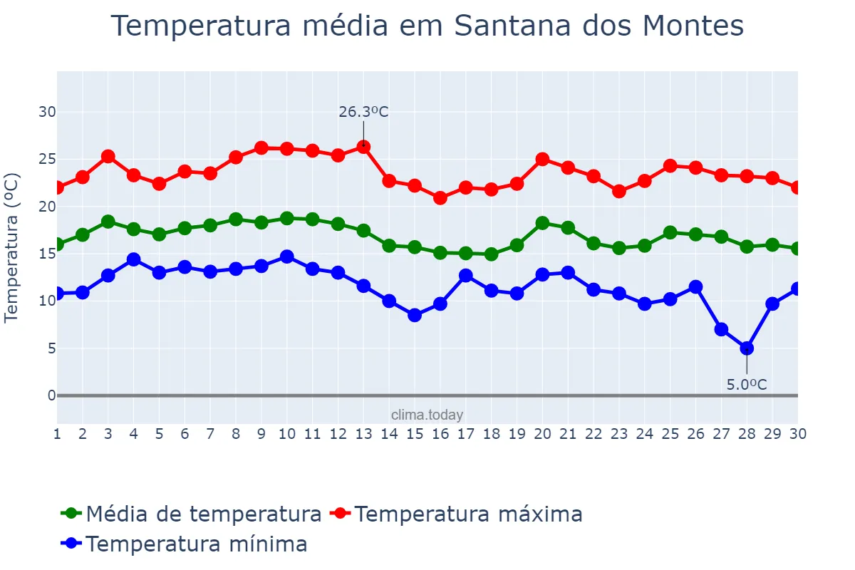 Temperatura em junho em Santana dos Montes, MG, BR