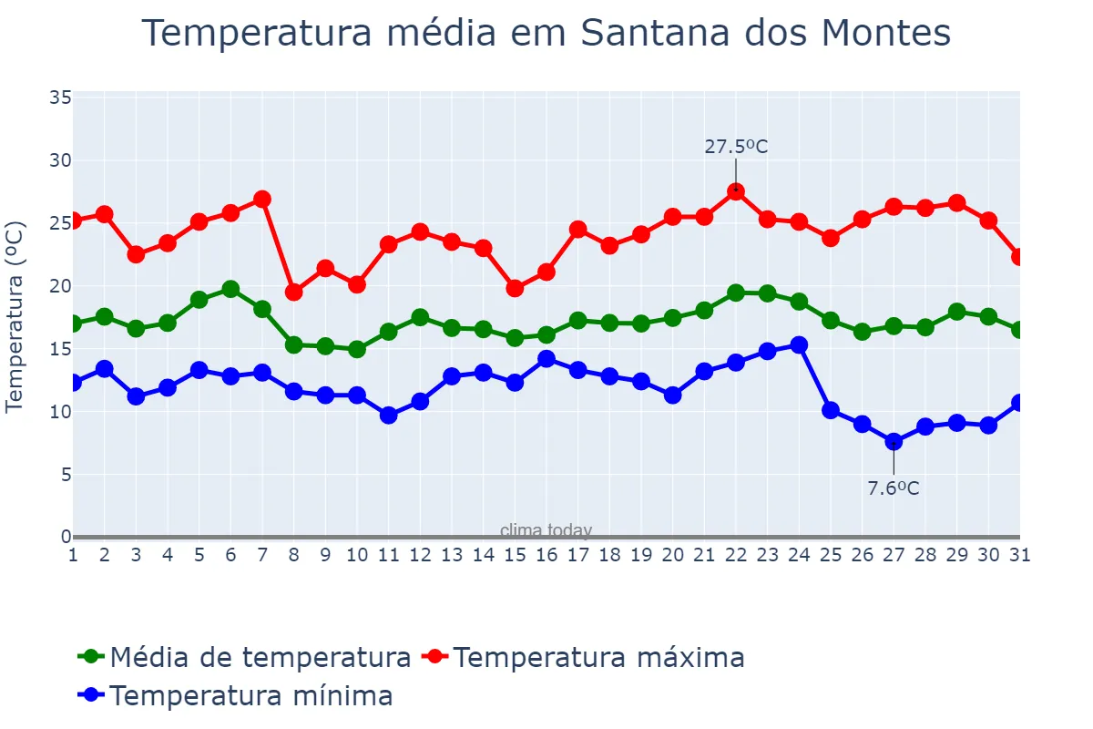 Temperatura em maio em Santana dos Montes, MG, BR