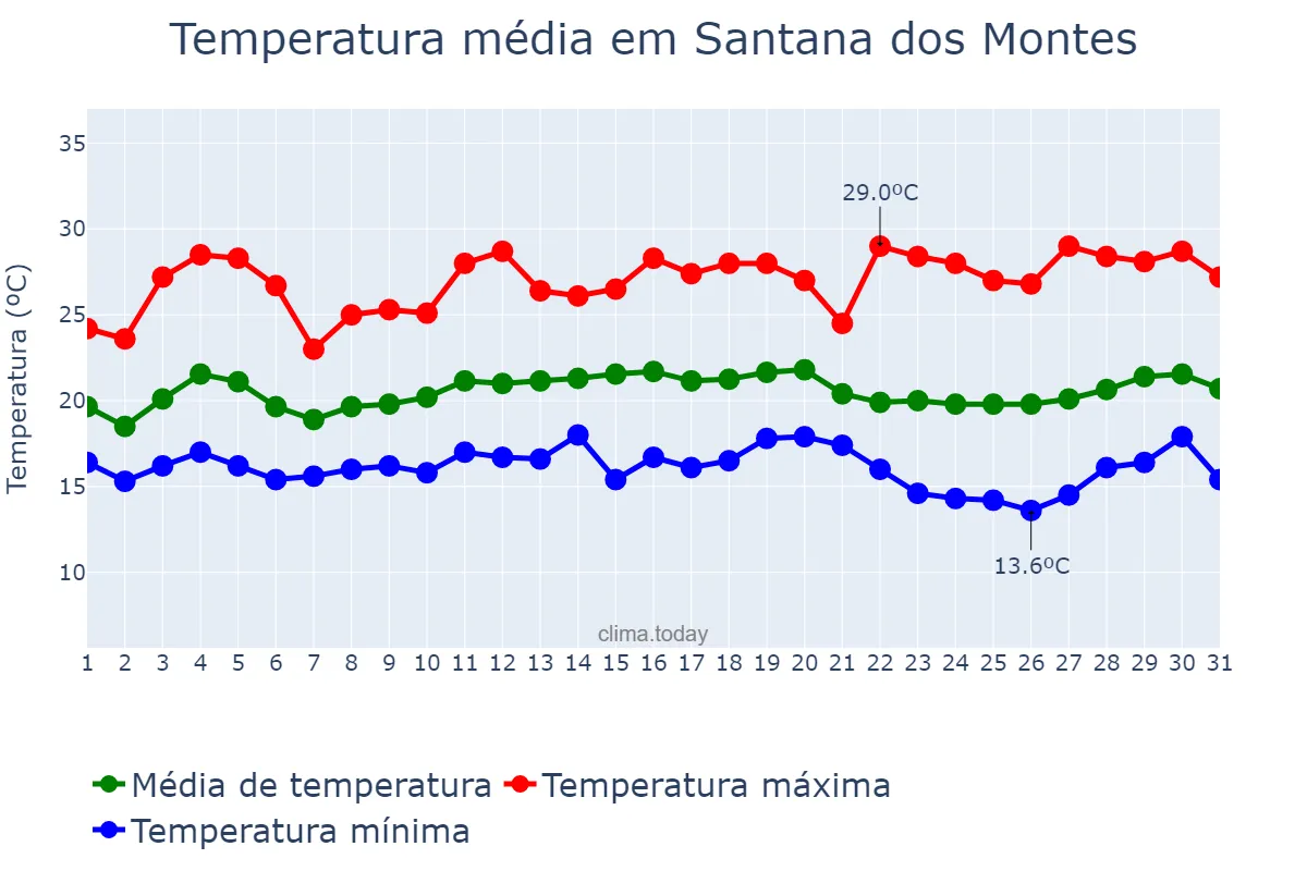 Temperatura em marco em Santana dos Montes, MG, BR