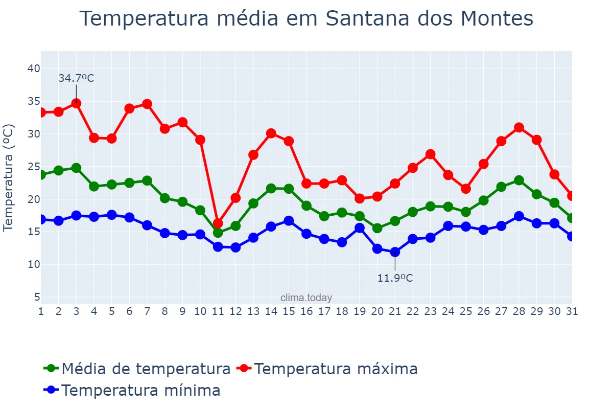 Temperatura em outubro em Santana dos Montes, MG, BR