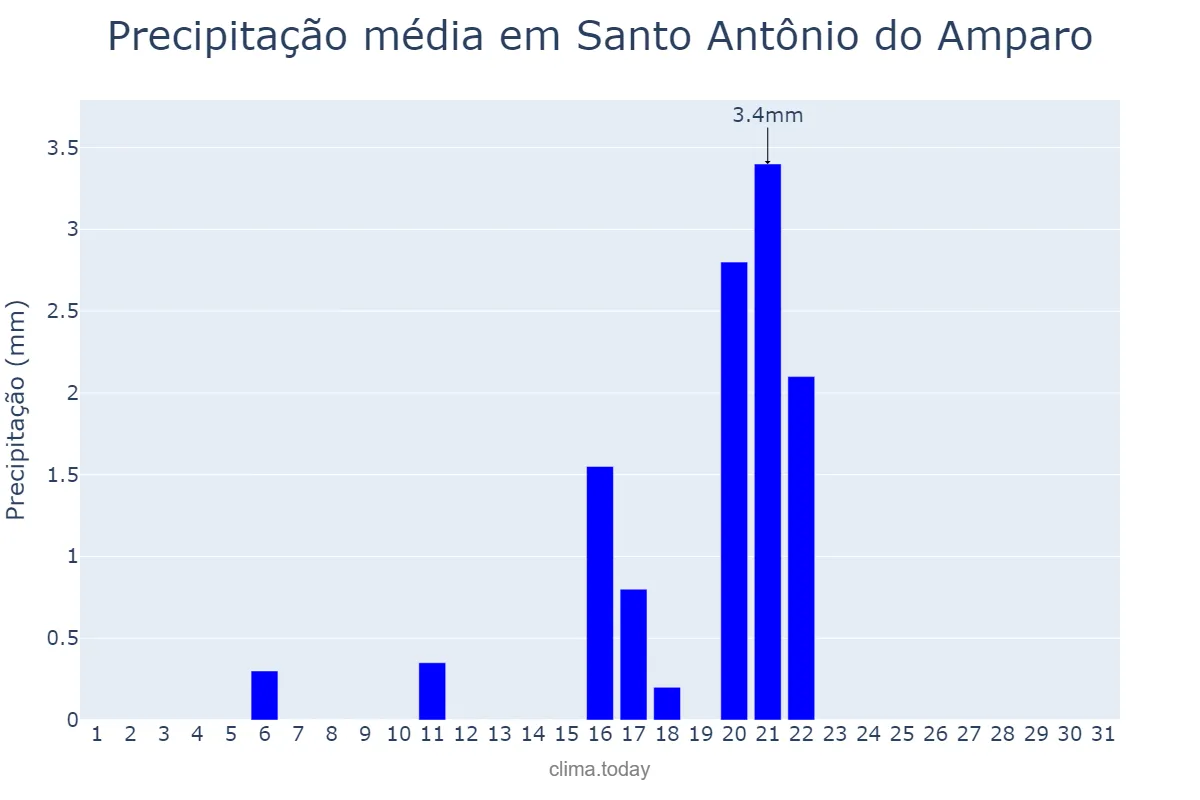 Precipitação em agosto em Santo Antônio do Amparo, MG, BR