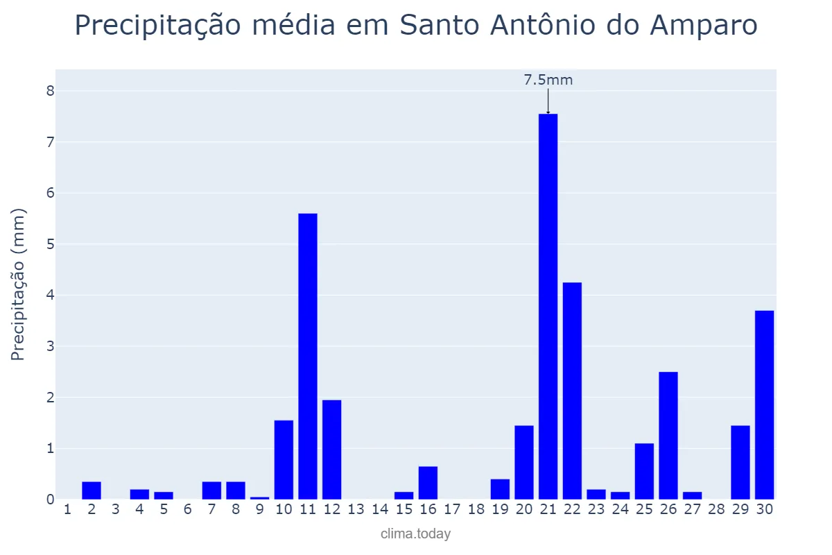 Precipitação em setembro em Santo Antônio do Amparo, MG, BR