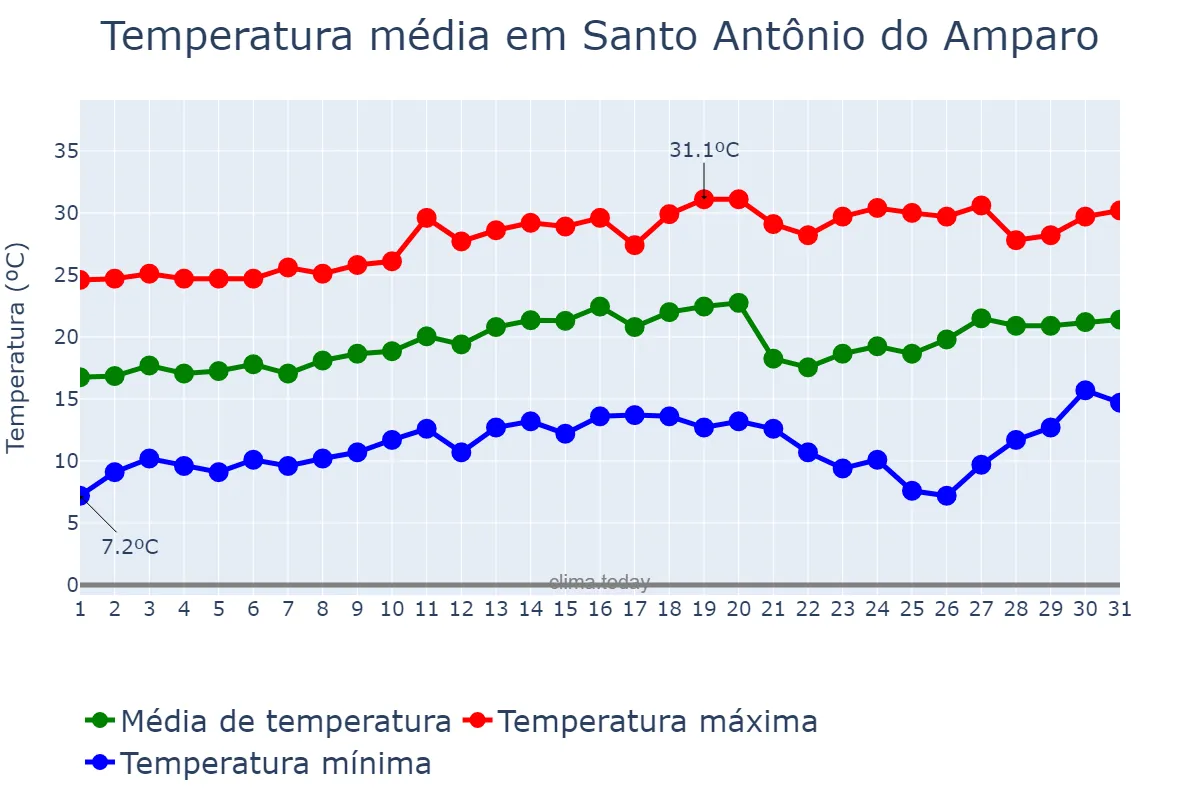 Temperatura em agosto em Santo Antônio do Amparo, MG, BR