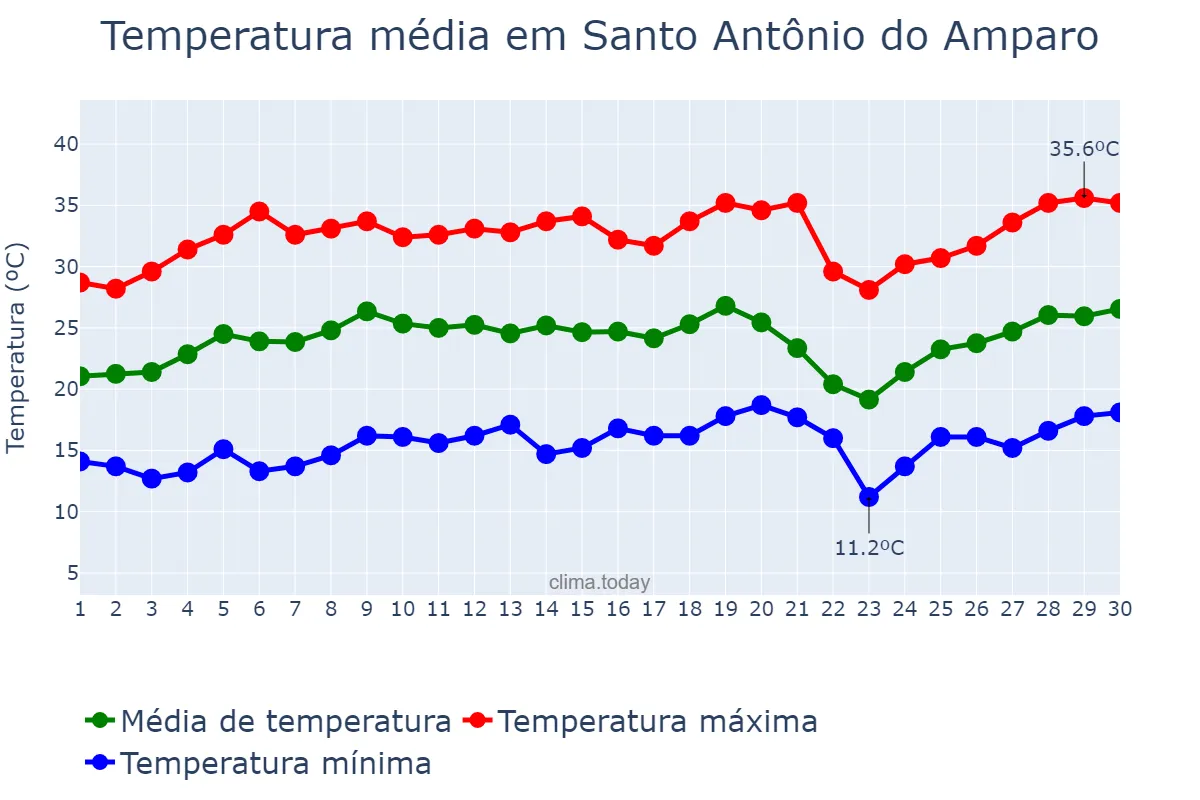Temperatura em setembro em Santo Antônio do Amparo, MG, BR