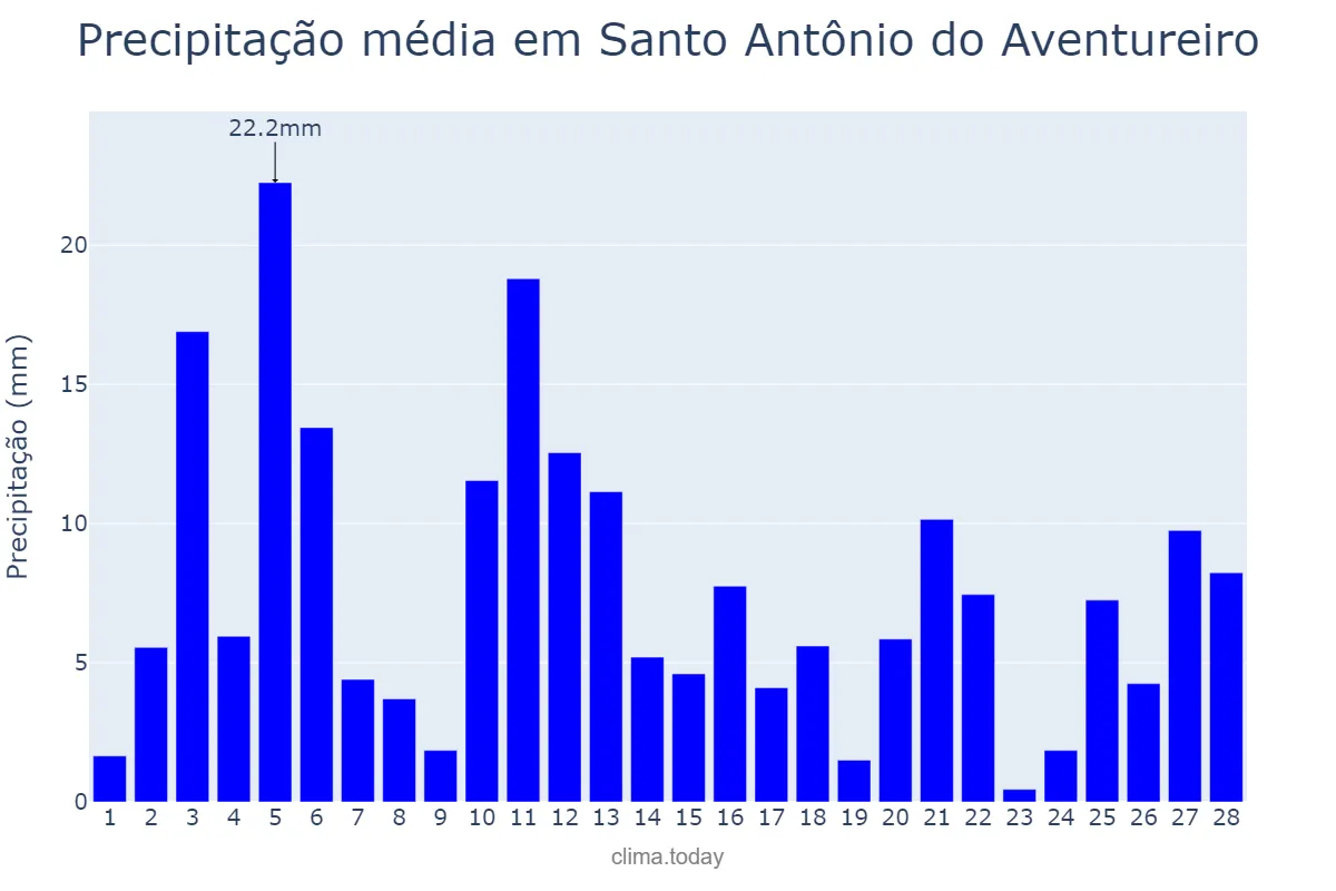 Precipitação em fevereiro em Santo Antônio do Aventureiro, MG, BR