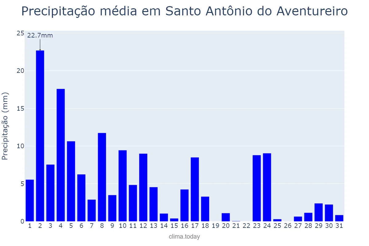 Precipitação em janeiro em Santo Antônio do Aventureiro, MG, BR