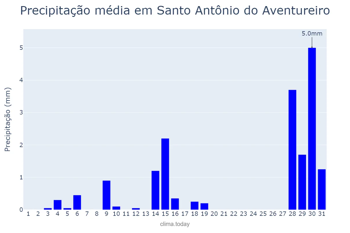 Precipitação em julho em Santo Antônio do Aventureiro, MG, BR