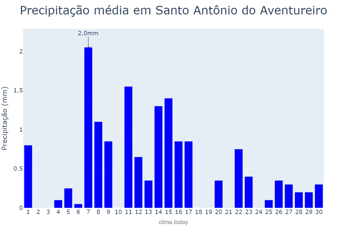 Precipitação em junho em Santo Antônio do Aventureiro, MG, BR