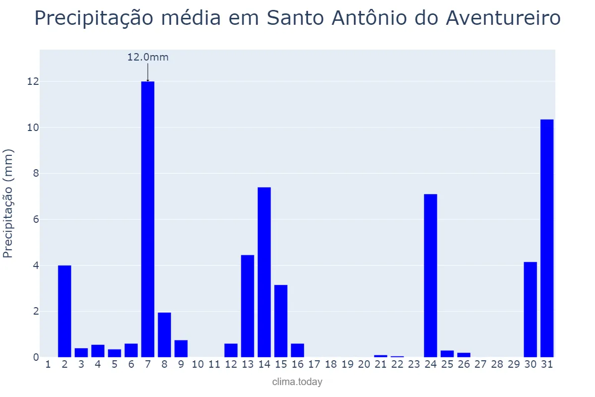 Precipitação em maio em Santo Antônio do Aventureiro, MG, BR