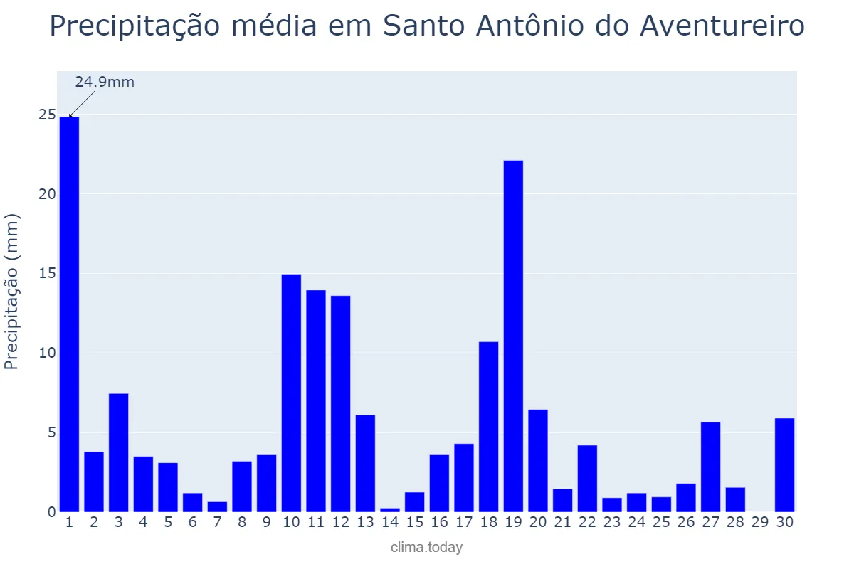Precipitação em novembro em Santo Antônio do Aventureiro, MG, BR