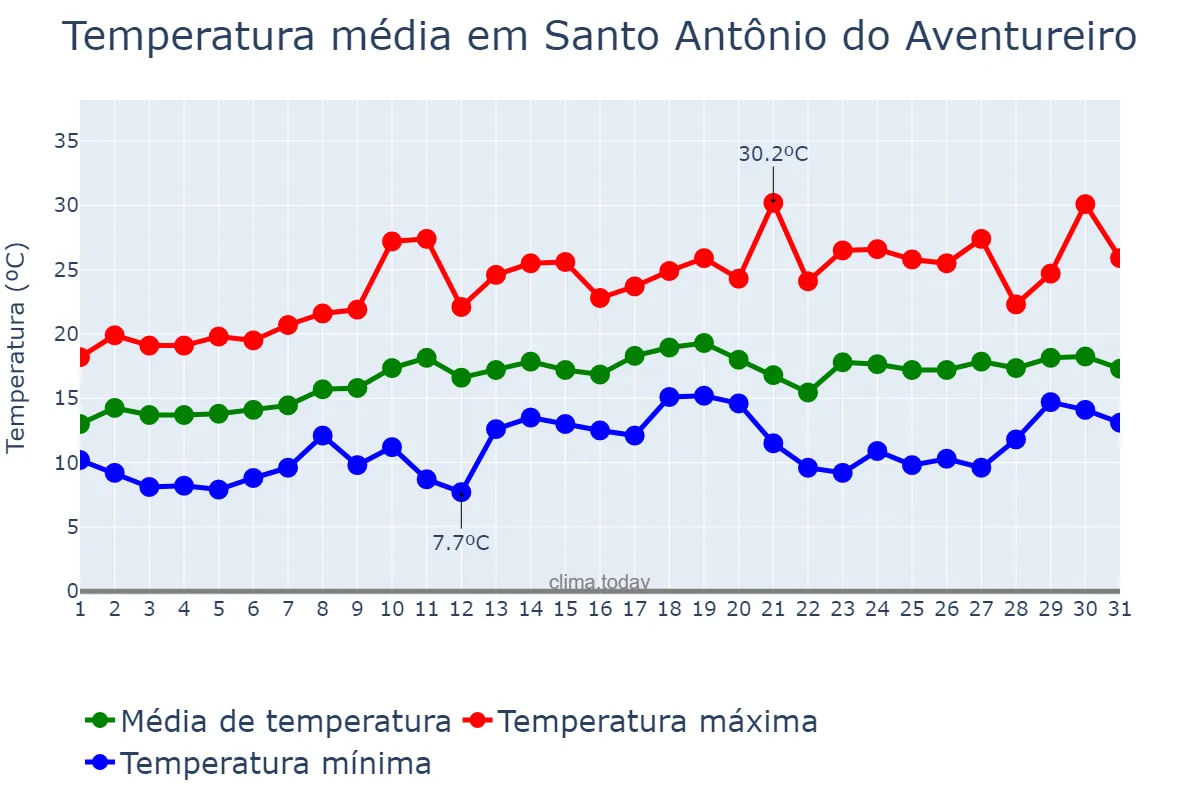 Temperatura em agosto em Santo Antônio do Aventureiro, MG, BR