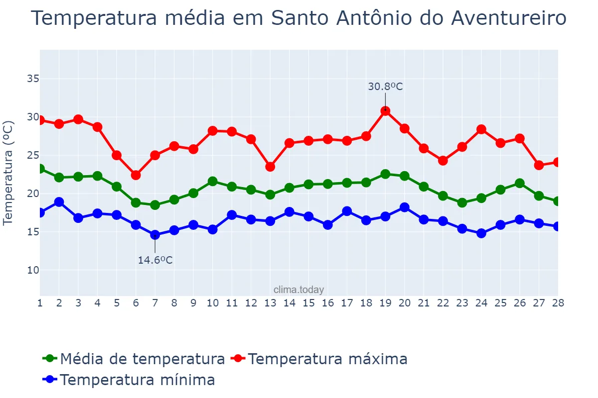 Temperatura em fevereiro em Santo Antônio do Aventureiro, MG, BR