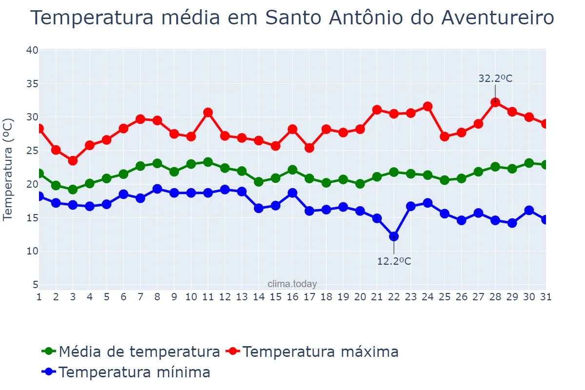 Temperatura em janeiro em Santo Antônio do Aventureiro, MG, BR