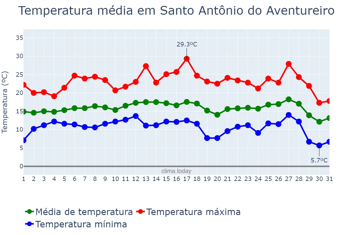 Temperatura em julho em Santo Antônio do Aventureiro, MG, BR