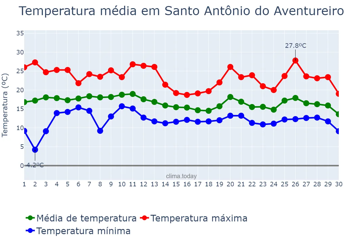 Temperatura em junho em Santo Antônio do Aventureiro, MG, BR