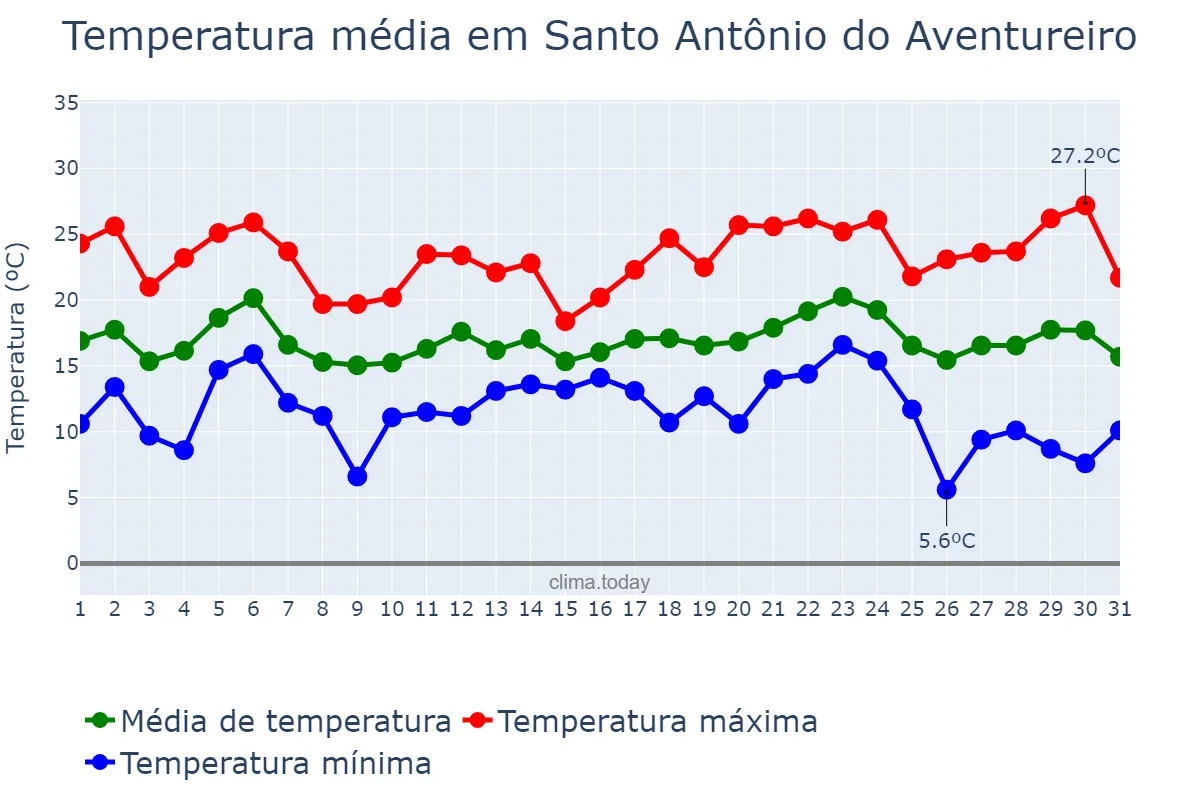 Temperatura em maio em Santo Antônio do Aventureiro, MG, BR
