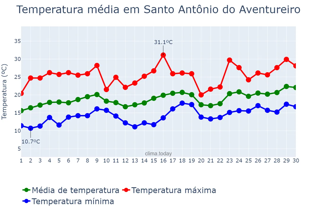 Temperatura em novembro em Santo Antônio do Aventureiro, MG, BR