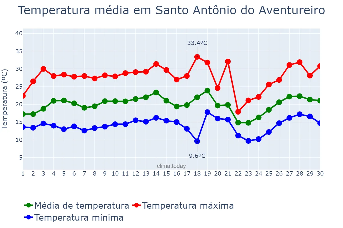 Temperatura em setembro em Santo Antônio do Aventureiro, MG, BR